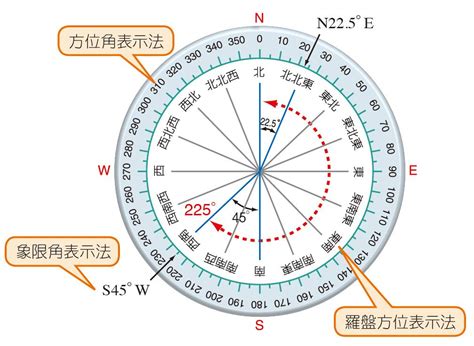 羅盤方位地理|羅盤